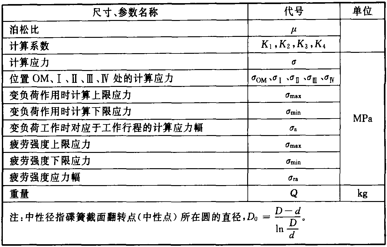 2.碟形彈簧 (GB/T 1972—1992 neq DIN 2092—1990)